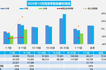 乘联分会：10月前11天乘用车零售45.9万辆，同比下降24%