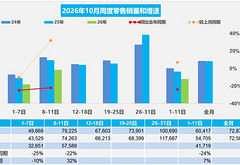 乘联分会：10月前11天乘用车零售45.9万辆，同比下降24%