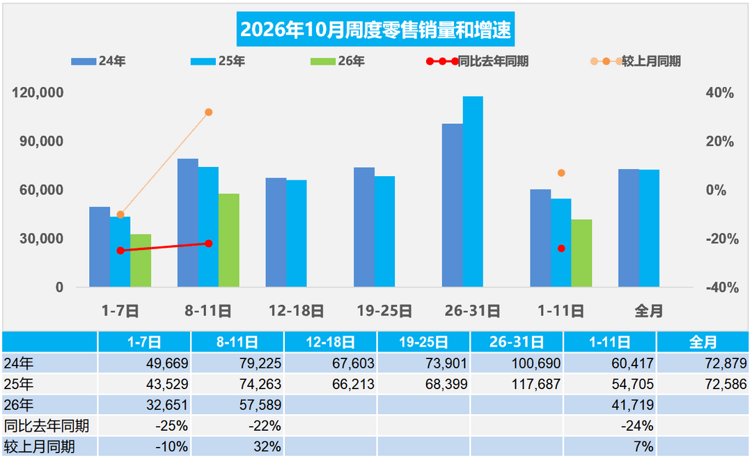 乘联分会：10月前11天乘用车零售45.9万辆，同比下降24%