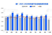 9月汽车经销商库存系数达1.68，环比同比双双走高
