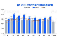 9月汽车经销商库存系数达1.68，环比同比双双走高
