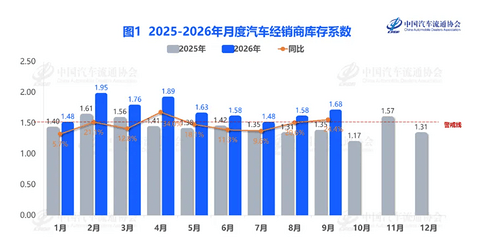 9月汽车经销商库存系数达1.68，环比同比双双走高