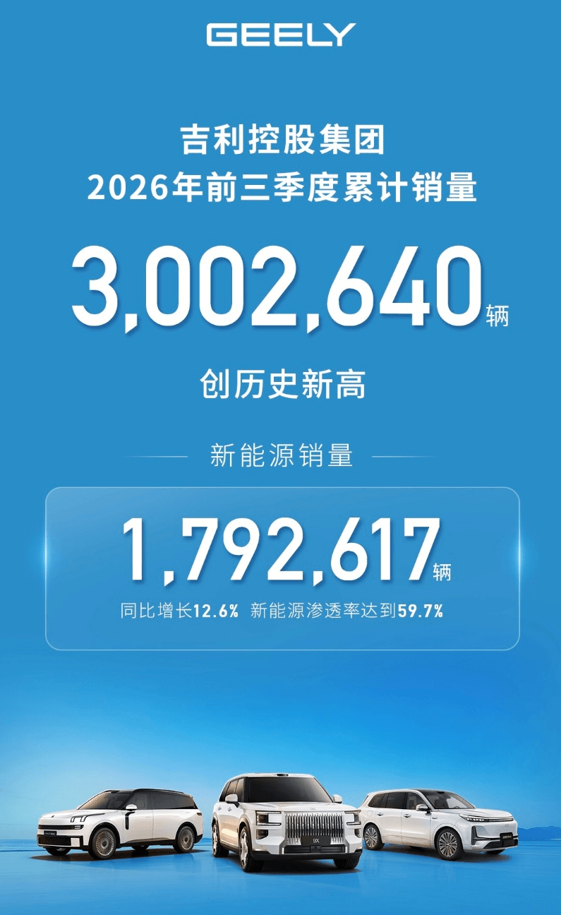 吉利控股前三季度销量超300万辆，新能源渗透率近六成