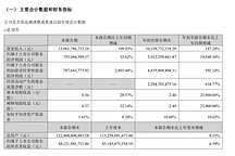 赣锋锂业：前三季度净利润同比大增195倍