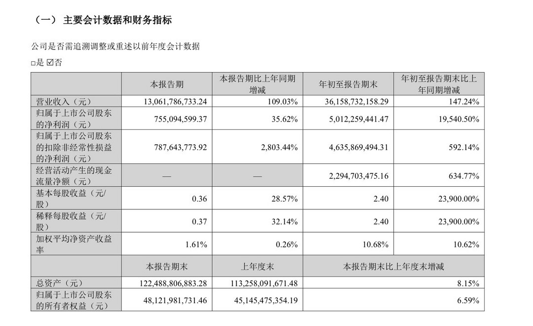 赣锋锂业：前三季度净利润同比大增195倍