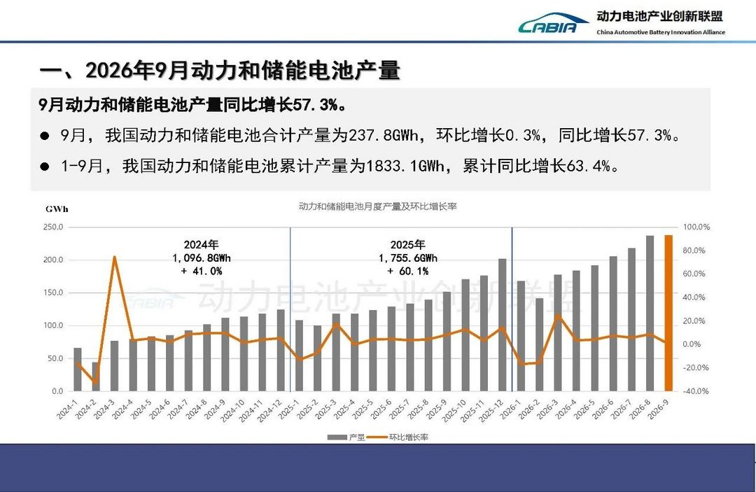 9月电池产业成绩单：产销高位，储能翻倍，出口提速