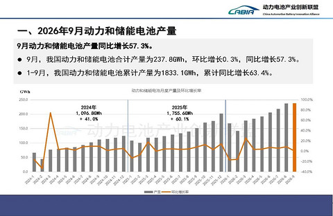 9月电池产业成绩单：产销高位，储能翻倍，出口提速