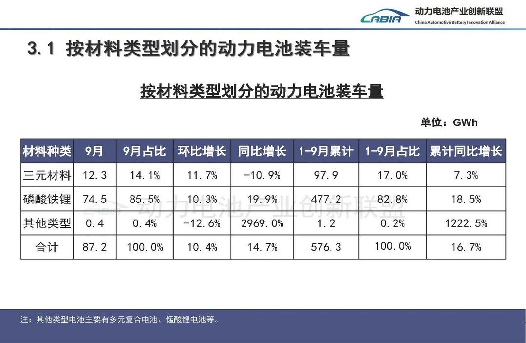 9月电池产业成绩单：产销高位，储能翻倍，出口提速