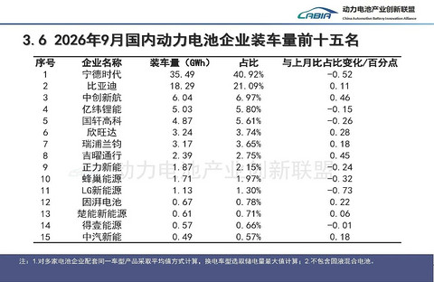 9月电池产业成绩单：产销高位，储能翻倍，出口提速
