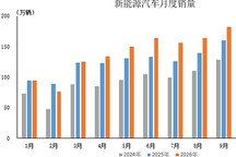 9月新能源汽车产销分别完成181.4万辆和182.3万辆