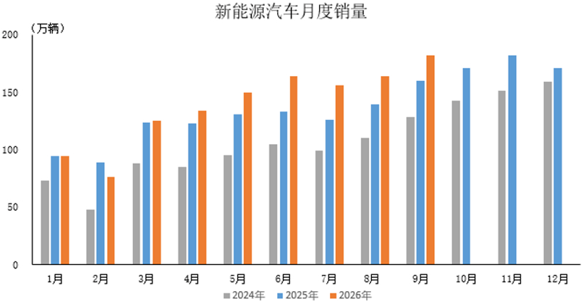 9月新能源汽车产销分别完成181.4万辆和182.3万辆