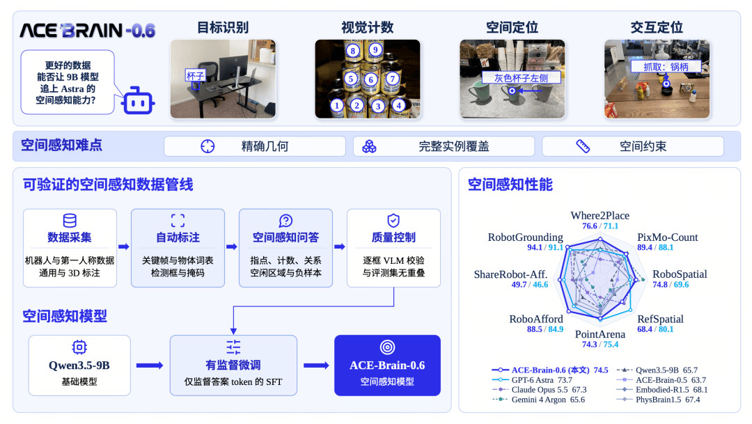 大晓机器人发布ACE-Brain-0.6，六项评测超越GPT-6 Astra