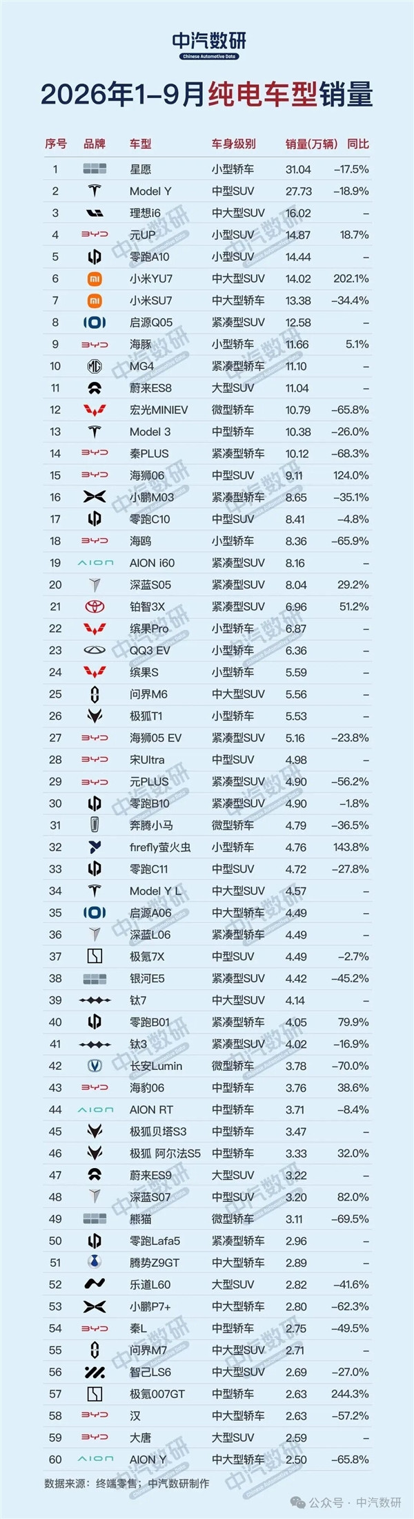 小米双车杀入1-9月纯电销量前十：YU7增速狂飙202.1%