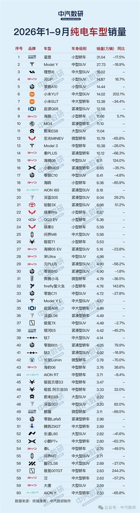 小米双车杀入1-9月纯电销量前十：YU7增速狂飙202.1%