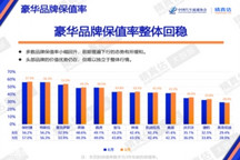 ​短期热度，定不了长期残值