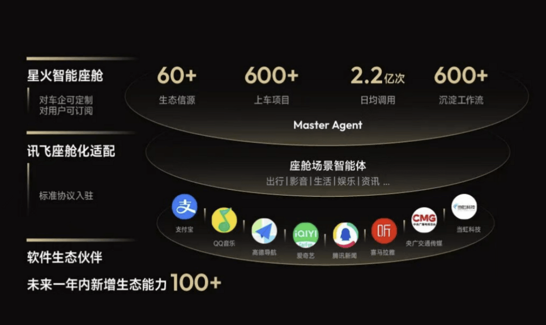 AI Car下半场，科大讯飞要做整车智能的“全能底座”