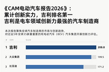 CAM发布2026电动出行报告，吉利登顶全球纯电创新力榜首