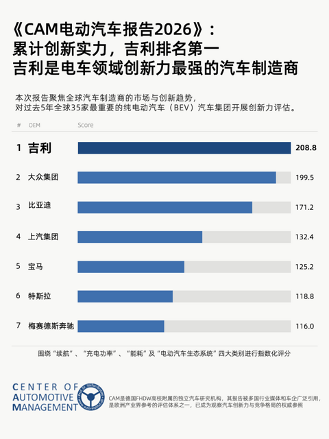 CAM发布2026电动出行报告，吉利登顶全球纯电创新力榜首