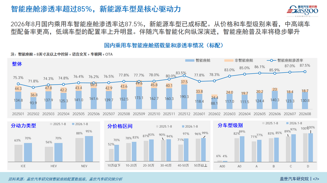 智能座舱渗透率近90%，“标配”之后拼什么？