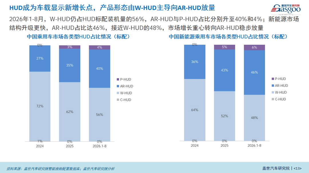 智能座舱渗透率近90%，“标配”之后拼什么？