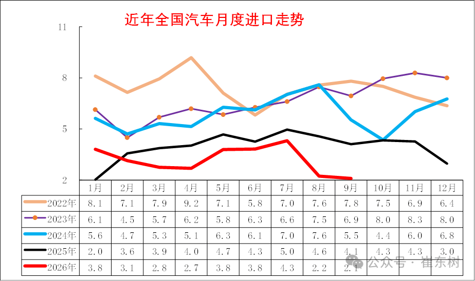 9月进口车2.1万辆，同比暴跌49%
