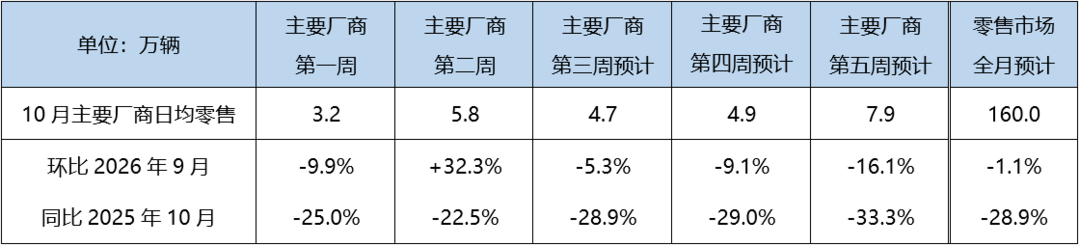 “银十”旺季不旺？10月乘用车零售预计160万辆