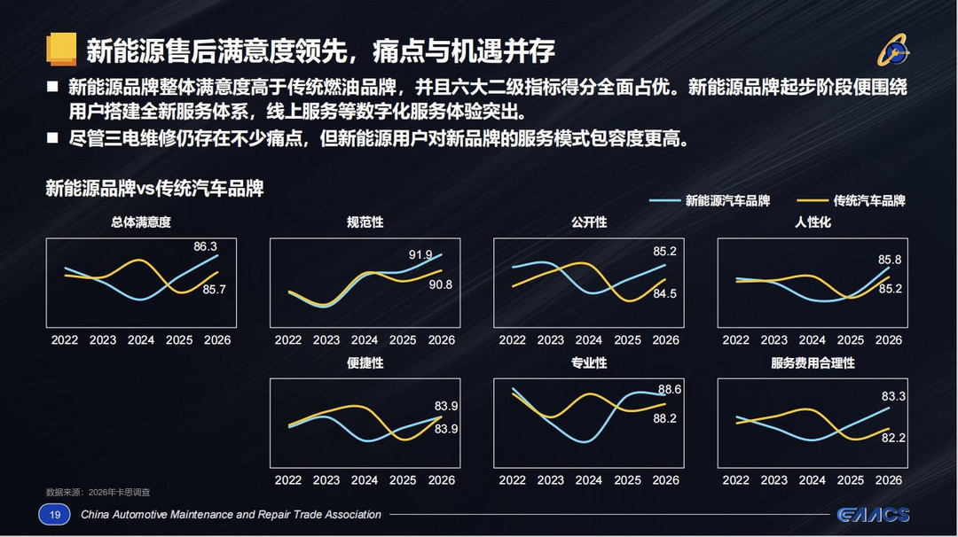 新能源售后满意度领先，为何“修车难”仍是痛点？