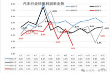 2026年1—9月汽车行业利润率3.3%，利润同比降23%