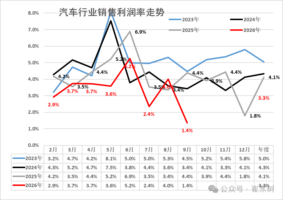 2026年1—9月汽车行业利润率3.3%，利润同比降23%