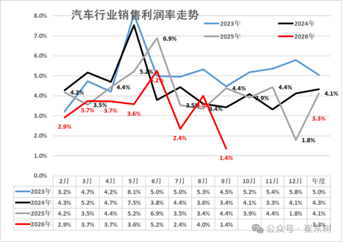 2026年1—9月汽车行业利润率3.3%，利润同比降23%