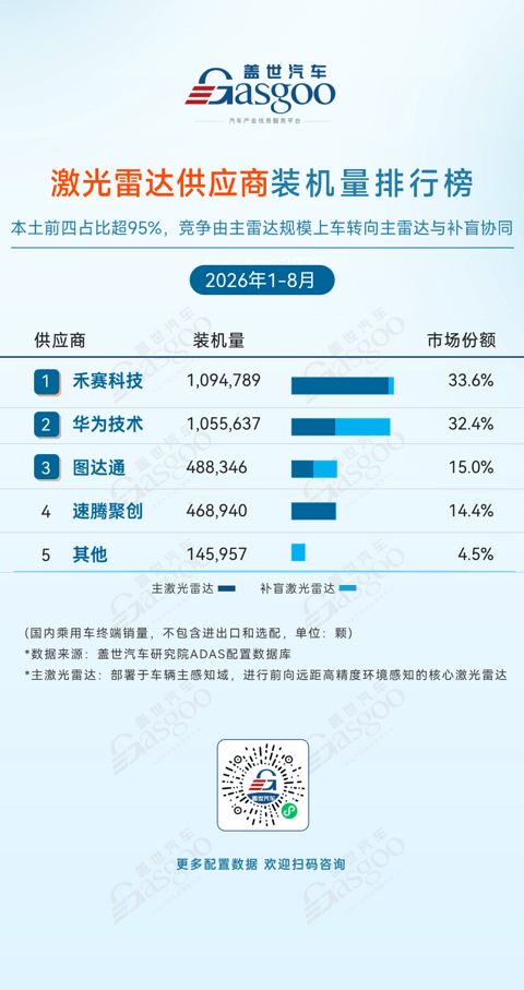 2026年1-8月ADAS供应商装机量排行榜：七大赛道竞争加剧，本土供应链主导权持续增强丨盖世汽车研究院