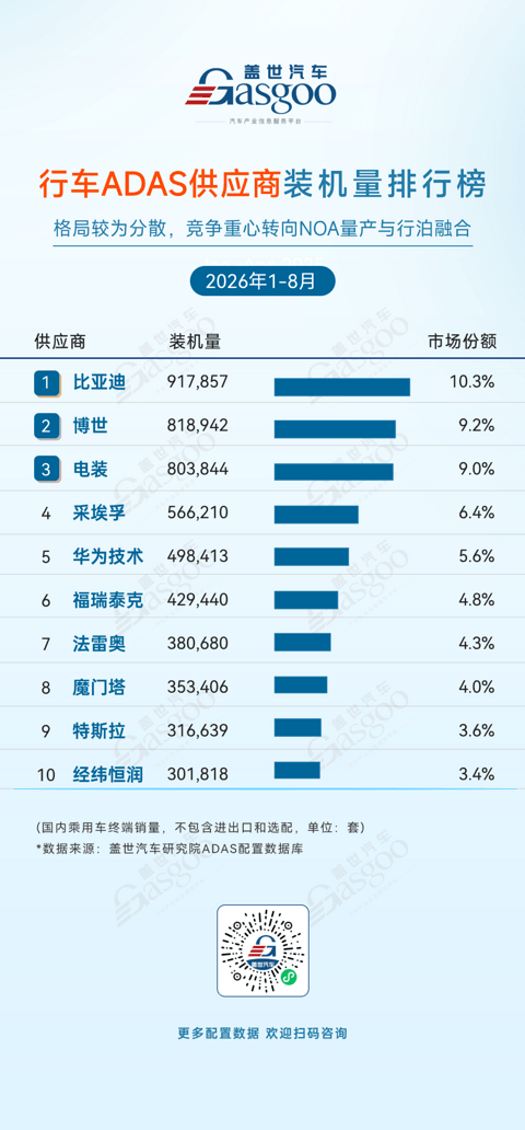 2026年1-8月ADAS供应商装机量排行榜：七大赛道竞争加剧，本土供应链主导权持续增强丨盖世汽车研究院