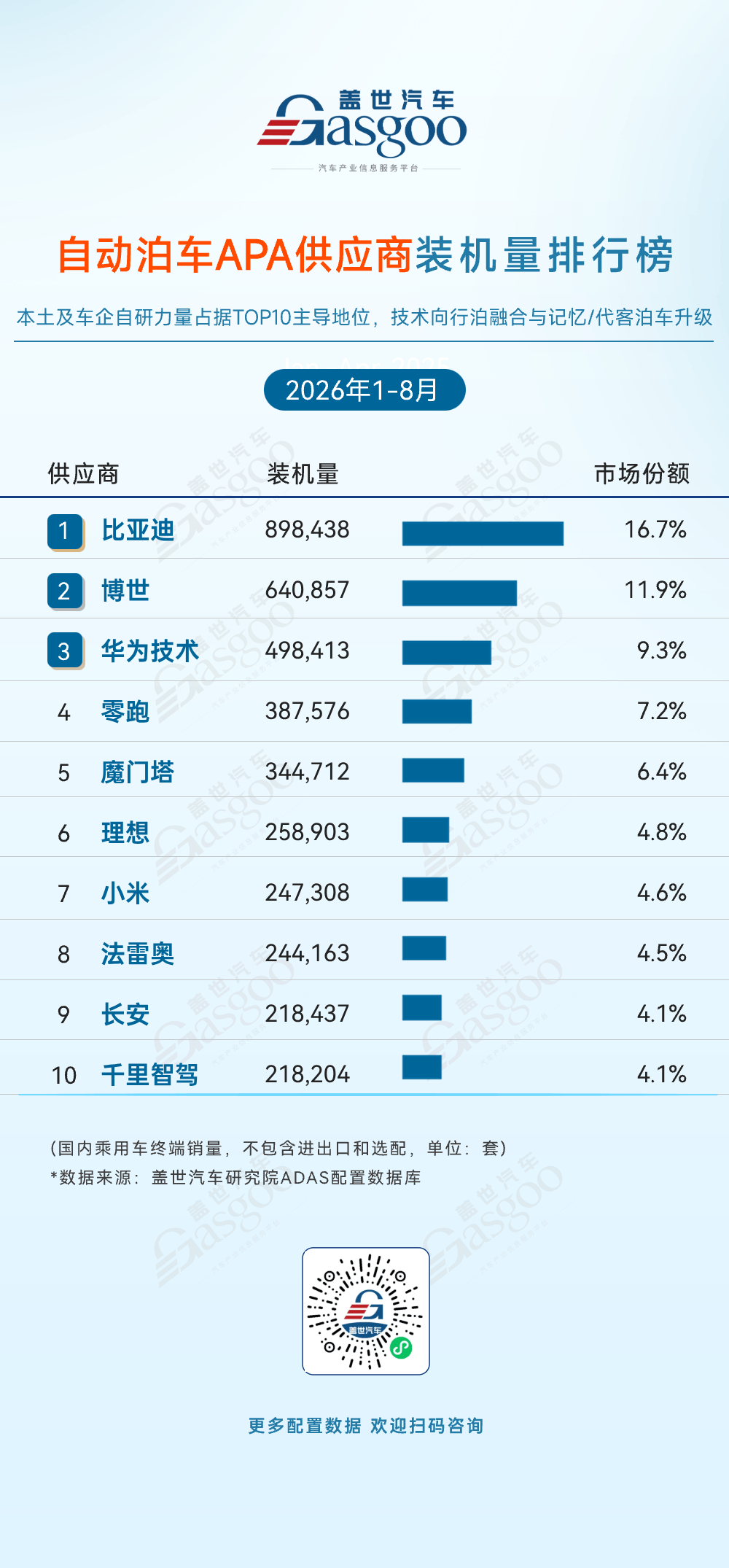 2026年1-8月ADAS供应商装机量排行榜：七大赛道竞争加剧，本土供应链主导权持续增强丨盖世汽车研究院