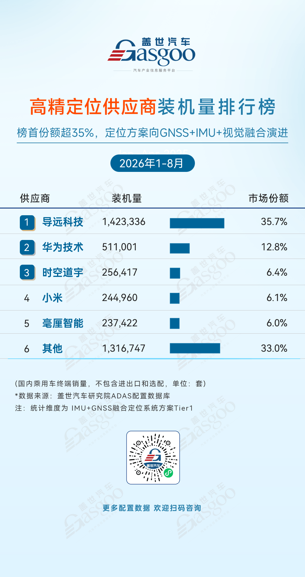 2026年1-8月ADAS供应商装机量排行榜：七大赛道竞争加剧，本土供应链主导权持续增强丨盖世汽车研究院