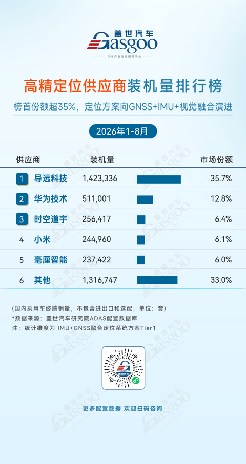 2026年1-8月ADAS供应商装机量排行榜：七大赛道竞争加剧，本土供应链主导权持续增强丨盖世汽车研究院