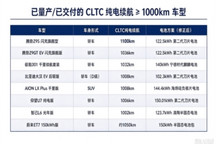 谁是真“千里马”？CLTC破千纯电车型盘点