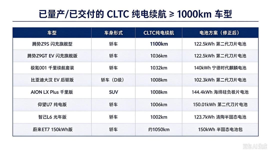 谁是真“千里马”？CLTC破千纯电车型盘点