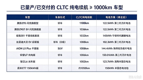 谁是真“千里马”？CLTC破千纯电车型盘点