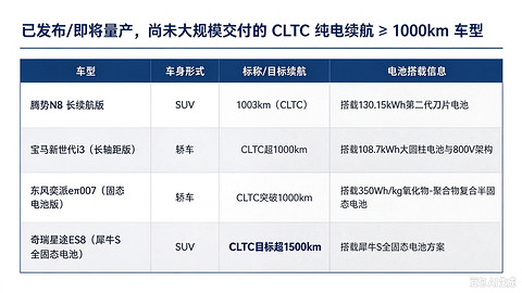 谁是真“千里马”？CLTC破千纯电车型盘点