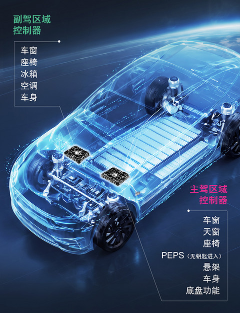 联合电子区域控制器（Zone ECU）新平台批产