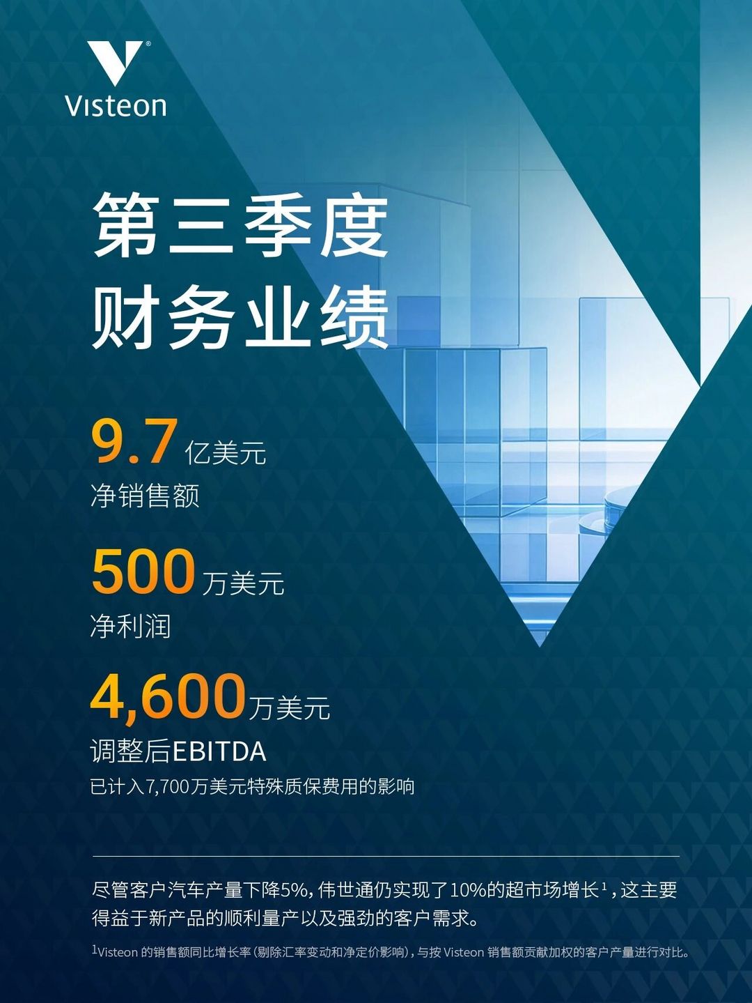 伟世通第三季度净销售额9.7亿美元