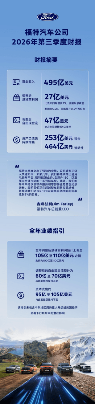 福特上调全年盈利指引 瞄准2029年8%利润率目标