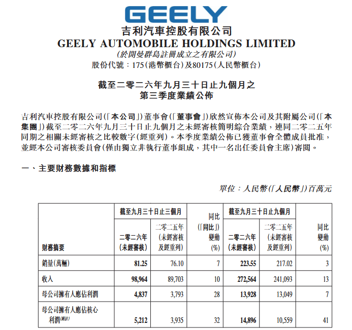 吉利汽车第三季度收入990亿元创同期新高，核心归母净利润52.1亿元