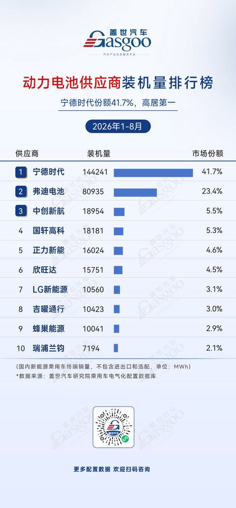2026年1-8月电气化供应商装机量排行榜：车企自制占据电池PACK市场份额过半丨盖世汽车研究院