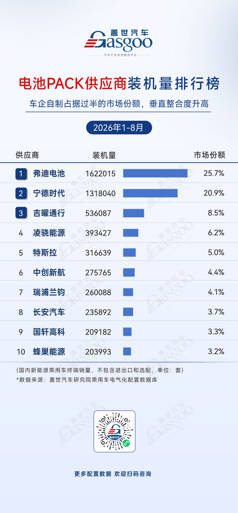 2026年1-8月电气化供应商装机量排行榜：车企自制占据电池PACK市场份额过半丨盖世汽车研究院
