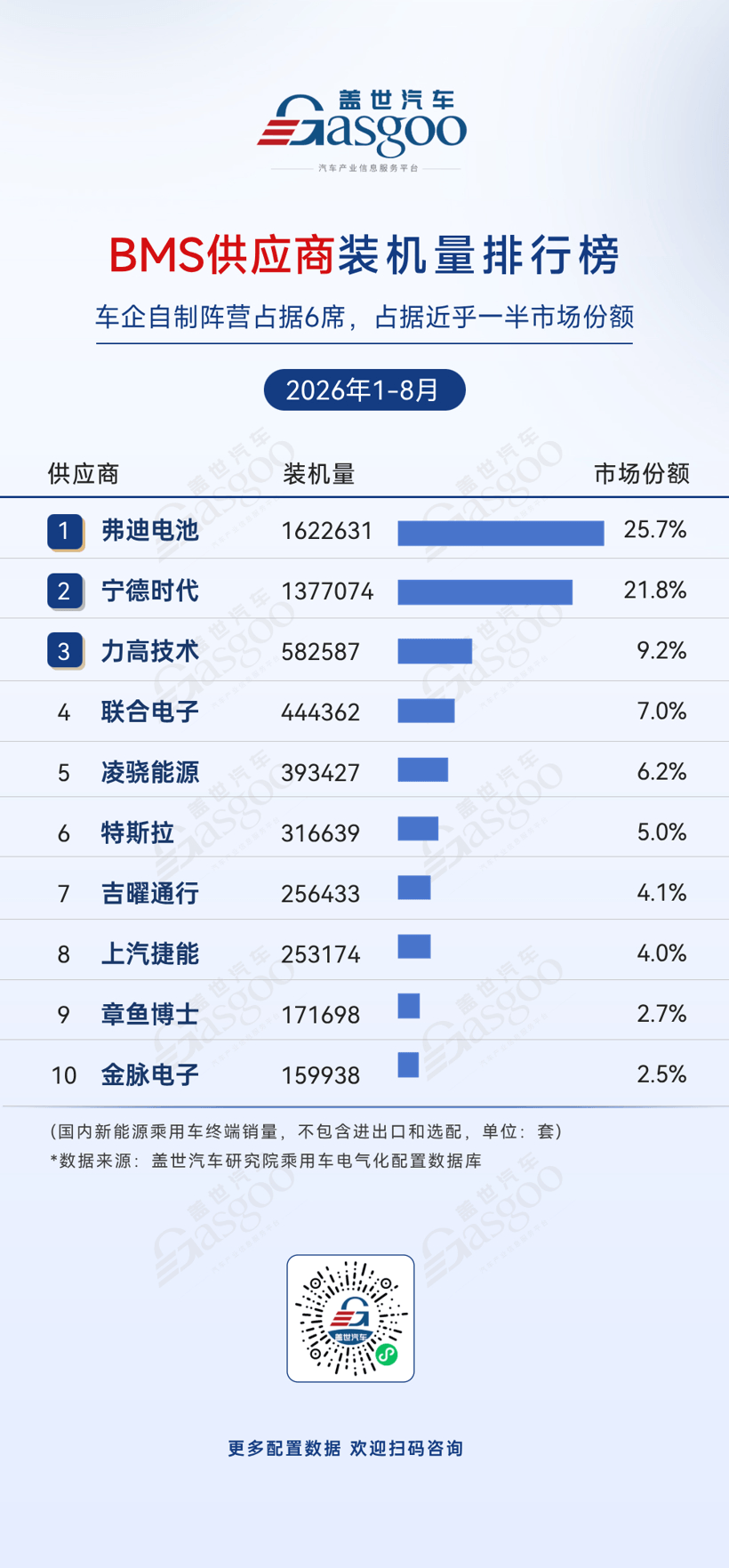 2026年1-8月电气化供应商装机量排行榜：车企自制占据电池PACK市场份额过半丨盖世汽车研究院