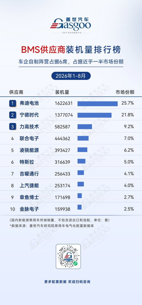 2026年1-8月电气化供应商装机量排行榜：车企自制占据电池PACK市场份额过半丨盖世汽车研究院