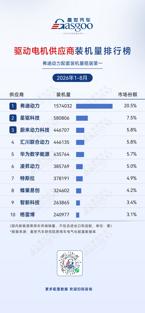 2026年1-8月电气化供应商装机量排行榜：车企自制占据电池PACK市场份额过半丨盖世汽车研究院