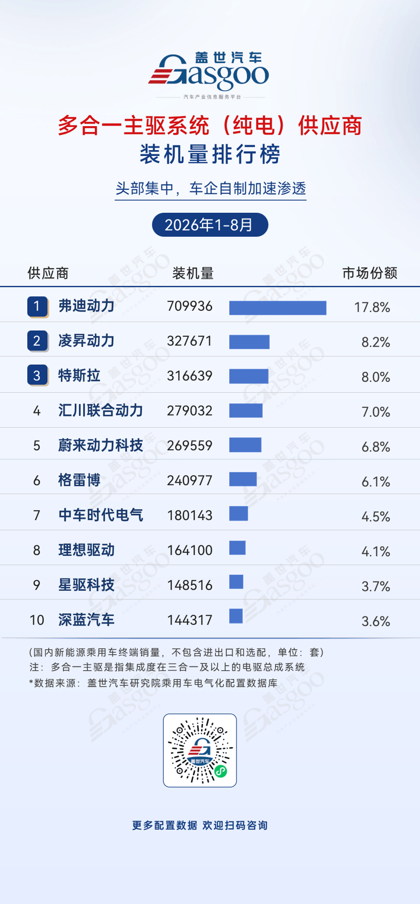 2026年1-8月电气化供应商装机量排行榜：车企自制占据电池PACK市场份额过半丨盖世汽车研究院
