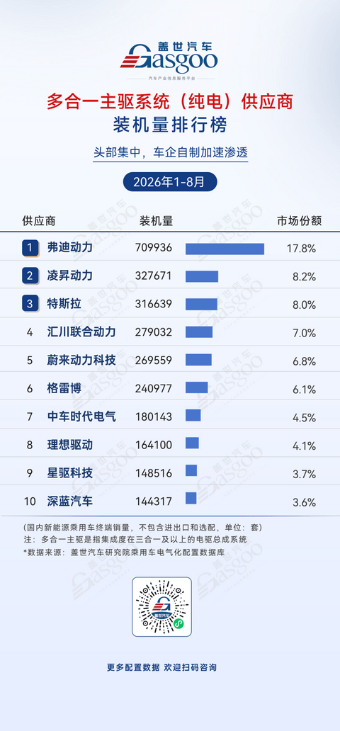 2026年1-8月电气化供应商装机量排行榜：车企自制占据电池PACK市场份额过半丨盖世汽车研究院